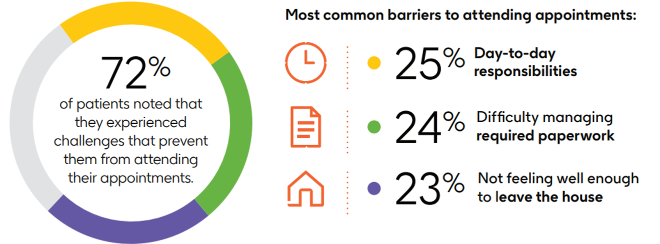 Infographic showing most common barriers to appointment attendance